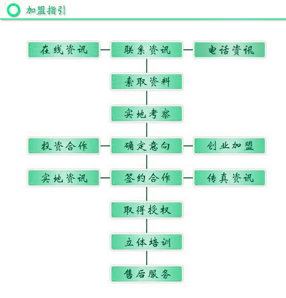 加盟流程